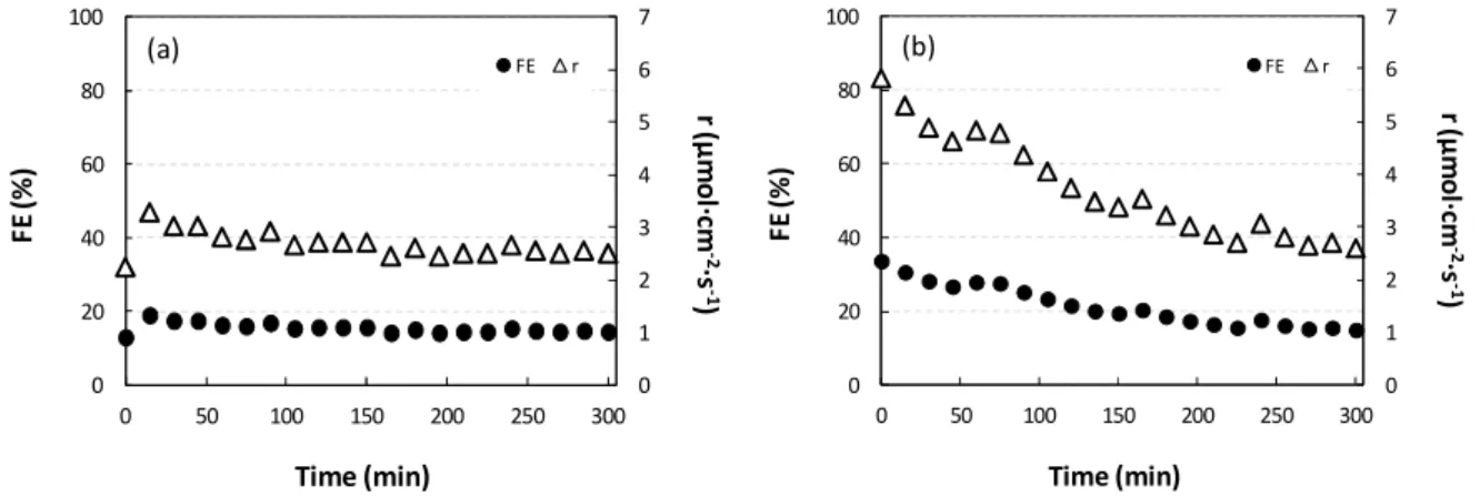 Figure 5. Time-dependence on r and FE for the Cu 2 O/ZnO-2mPy (10 mM)-based system at (a) pH= 7.6 and (b) pH=5