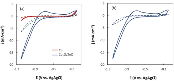 Figure 2. Cyclic voltammograms for: (a) Cu 2O/ZnO and Cu-based systems in CO2-saturated 0.5  M KHCO3 aqueous electrolytes in the presence and absence (dotted line) of 2mPy (25 mM) and,  (b) Cu2O/ZnO in CO2 and N2 (dotted line) saturated 0.5 M KHCO3 + 2mPy 