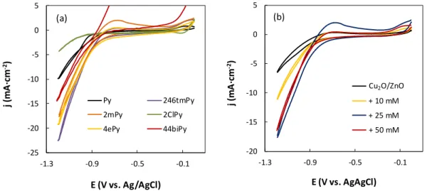 Figure 3. Cyclic voltammograms for Cu 2O/ZnO GDEs in a 0.5 M KHCO3 aqueous solution containing: (a)  25  mM  of  the  different  Py-based  molecular  catalyst  and,  (b)  different  concentrations  of  2mPy  molecular  catalyst (i.e