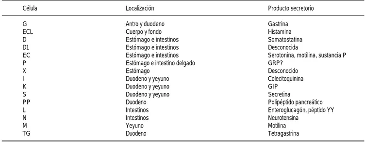 Cuadro 1. Células endocrinas del tubo digestivo y sus productos.