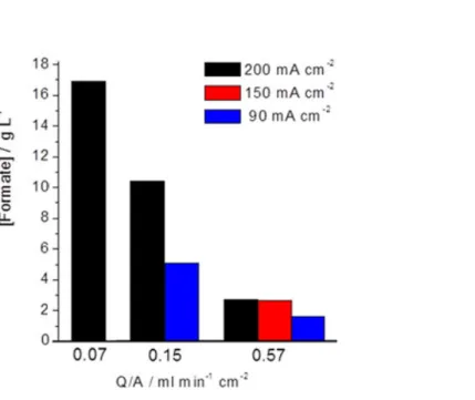 Figure 6. Formate concentration as a function of the applied current density and Q/A  ratio