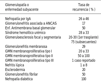Cuadro 3. Enfermedad renal recurrente en el injerto. 1