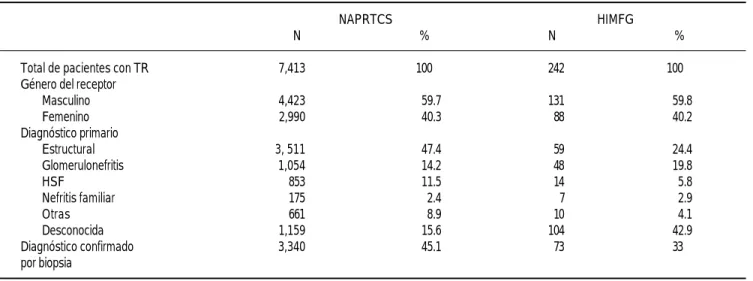 Cuadro 1. Género y etiología de la uremia terminal en niños con trasplante renal 1987-2002.