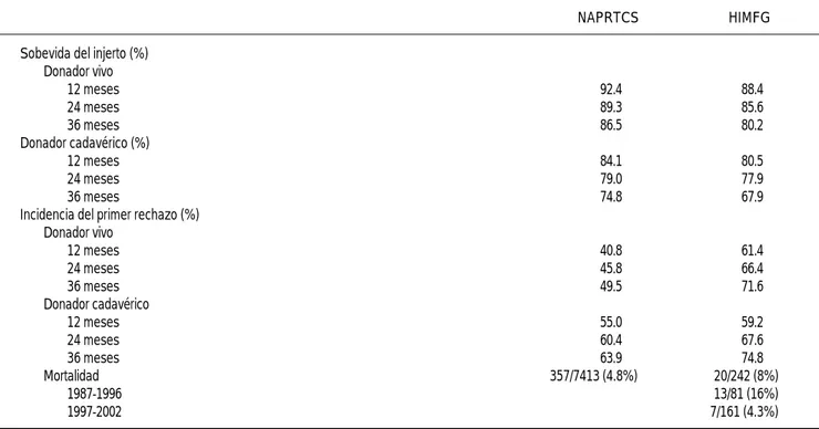 Cuadro 3. Sobrevida del injerto renal, incidencia del primer rechazo y mortalidad en niños con trasplante renal 1987-2002.