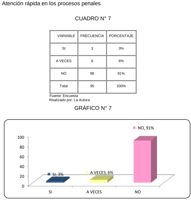 GRÁFICO N° 7 