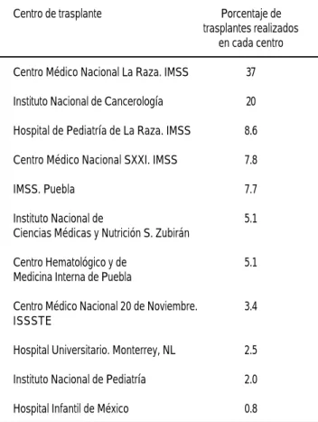 Cuadro 2. Centros de trasplante de células progenitoras hematopoyéti-