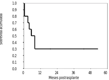 Figura 3. Sobrevida global en pacientes con mieloma múltiple trata-