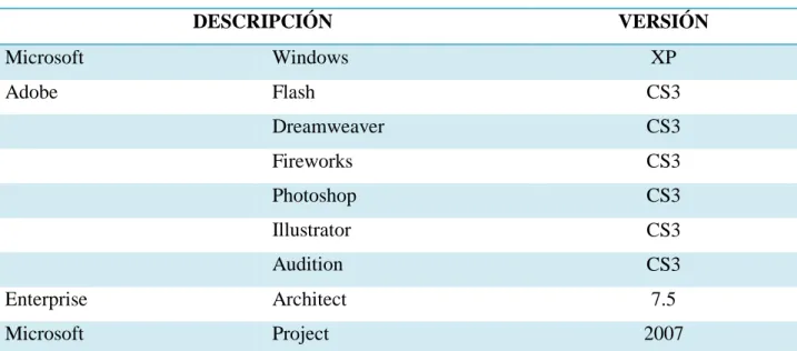 Tabla 1.3 Descripción de requisitos de software para el desarrollo del Tutorial Multimedia