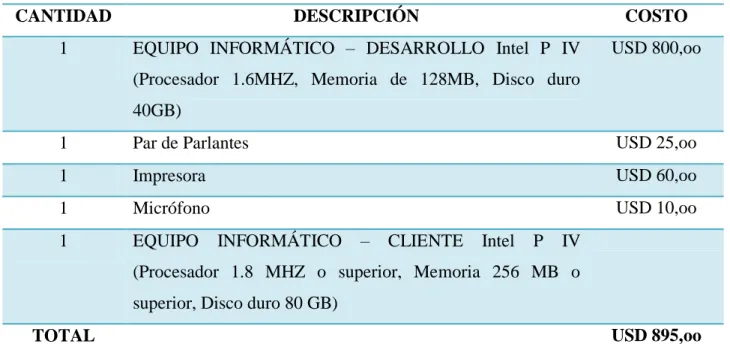 Tabla 1.5 Descripción de recursos económicos para el desarrollo del Tutorial Multimedia