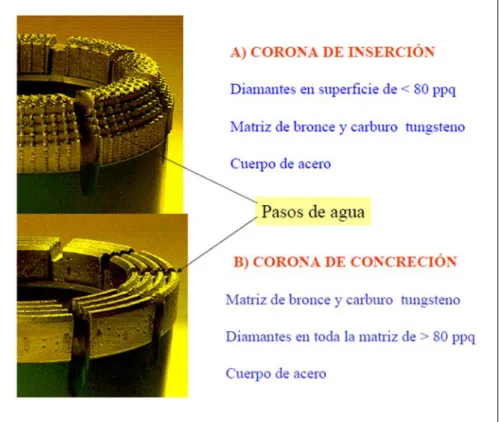 Figura 24: Tipos de coronas de diamante 