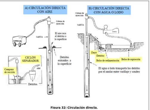 Figura 32: Circulación directa. 