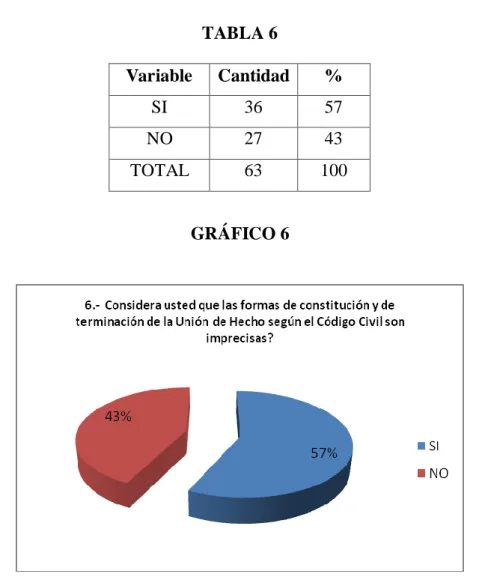 TABLA 6  Variable  Cantidad  %  SI  36  57  NO  27  43  TOTAL  63  100  GRÁFICO 6  ANÁLISIS E INTERPRETACIÓN 