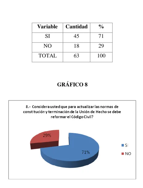 TABLA 8  Variable  Cantidad  %  SI  45  71  NO  18  29  TOTAL  63  100  GRÁFICO 8  ANÁLISIS E INTERPRETACIÓN 
