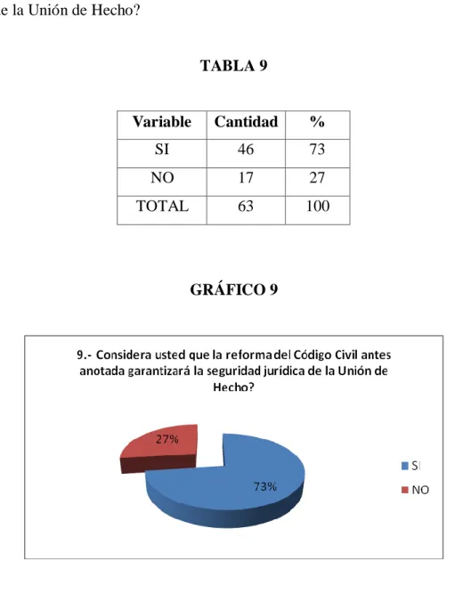 TABLA 9  Variable  Cantidad  %  SI  46  73  NO  17  27  TOTAL  63  100  GRÁFICO 9  ANÁLISIS E INTERPRETACIÓN 