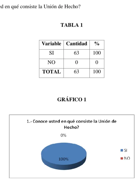 TABLA 1  Variable  Cantidad  %  SI  63  100  NO  0  0  TOTAL  63  100  GRÁFICO 1  ANÁLISIS E INTERPRETACIÓN 