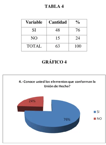 TABLA 4  Variable  Cantidad  %  SI  48  76  NO  15  24  TOTAL  63  100  GRÁFICO 4  ANÁLISIS E INTERPRETACIÓN 