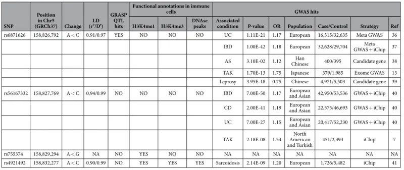 Table 2.   Functional annotations of the lead signal IL12B rs755374 and its proxies in the European  populations of the 1000 genomes project