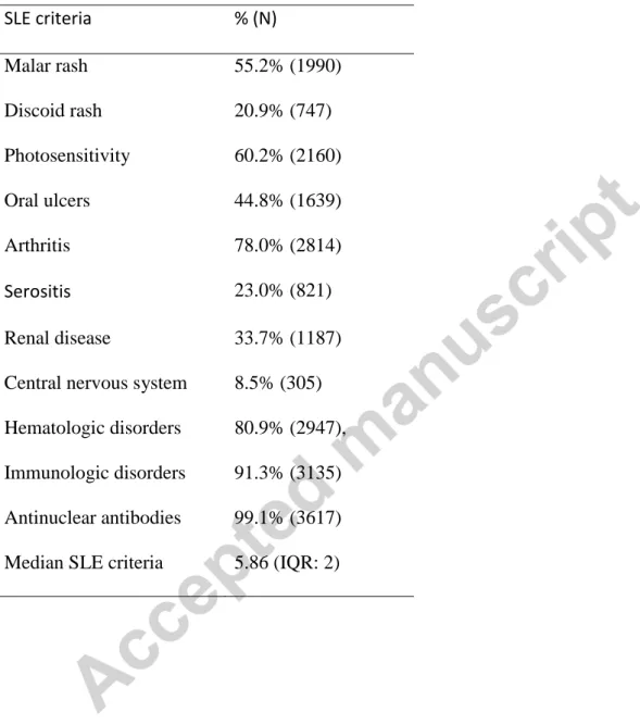 Table 1: ACR-97 SLE criteria distribution  