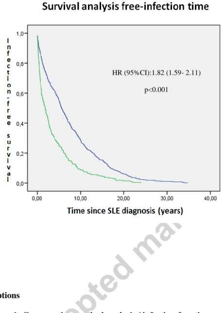Figure 1: Comparative survival analysis / infection-free time graphic.  