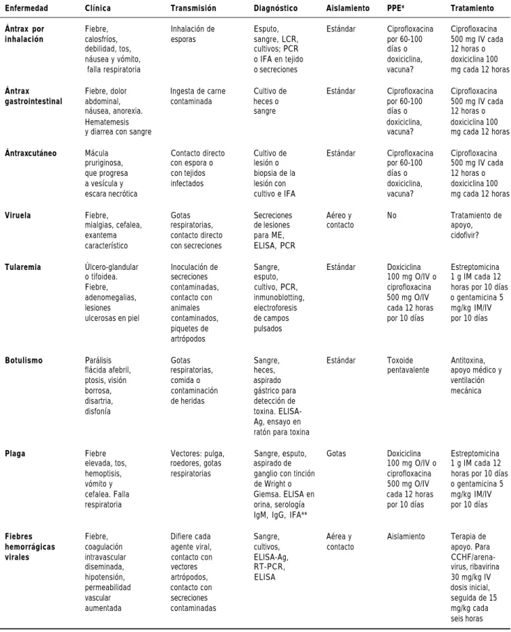 Cuadro 2. Características de los agentes del bioterrorismo.