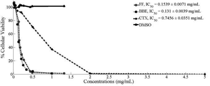 Figure 1. Cell viability assays.  OCI-Ly7 cells were exposed to several concentrations of either black beans hulls extract (BBE), its 