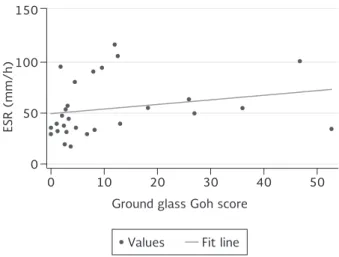 Figure 1. Scatter plot between ESR and ground glass Goh  score, R = 0.39 (p = 0.03).