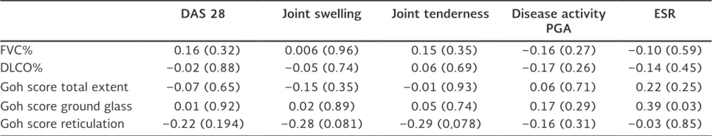 Table 2. Correlation analysis between lung and joint disease parameters in patients with rheumatoid arthritis and interstitial  lung disease