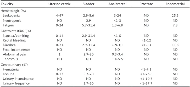 Table 2. Prevalence of toxicity symptoms in different cancer tumors