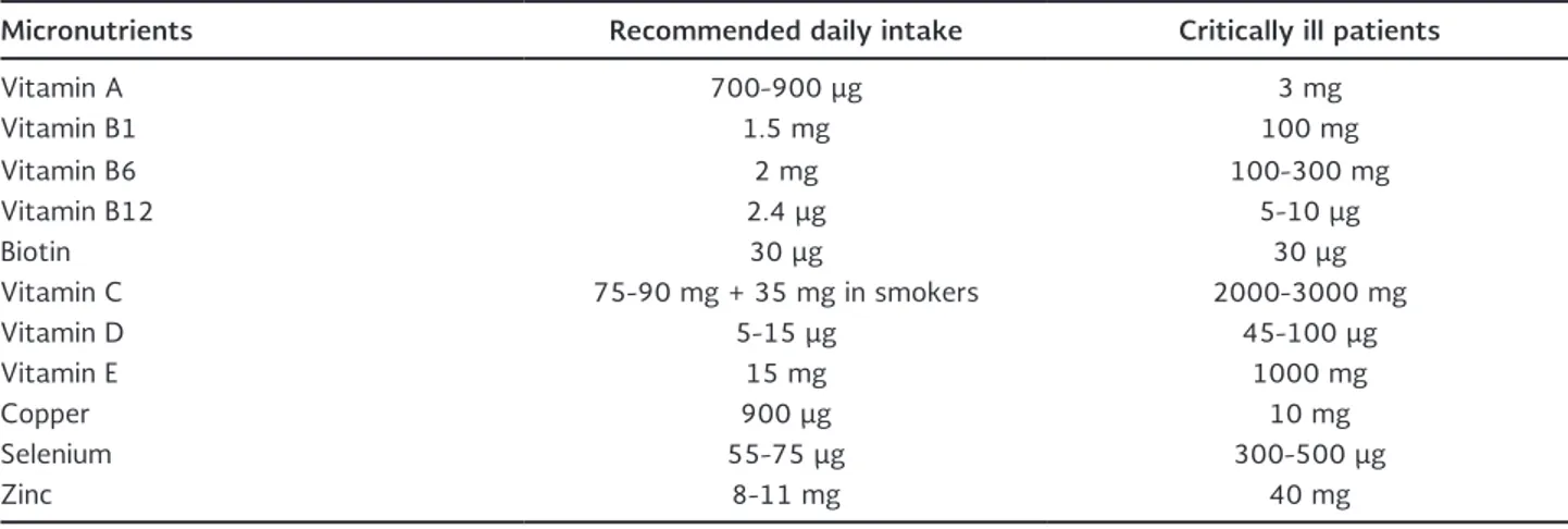 Table 1. Recommended daily intake of vitamins and minerals, and theoretical recommendations for critically ill patients 11