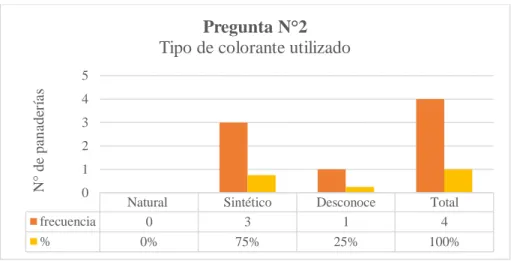 Tabla N° 8.  Colorantes utilizados en las preparaciones. 