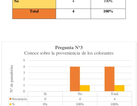 Tabla N° 9.  Proveniencia de los colorantes que se utiliza en las preparaciones. 