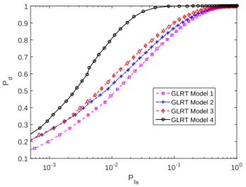 Fig. 7. Empirical CDF for the GLRT under the null for noise model 2 in solid line for different values of p and N with SNR r = 5 dB