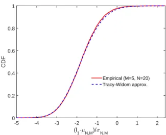 Fig. 8. Empirical CDF for the random variable l 1 −µ N,M