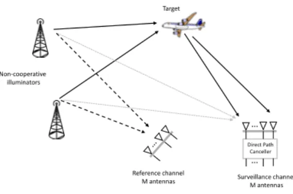 Fig. 1. Passive MIMO radar system: The dashed lines represent the direct link between the non-cooperative sources of opportunity and the reference array, whereas the solid lines represents the illuminator-target-surveillance array path