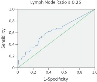 Figure 4. Receiver operating characteristic curve to assess the association between lymph node ratio and overall recurrences  (Stage III)