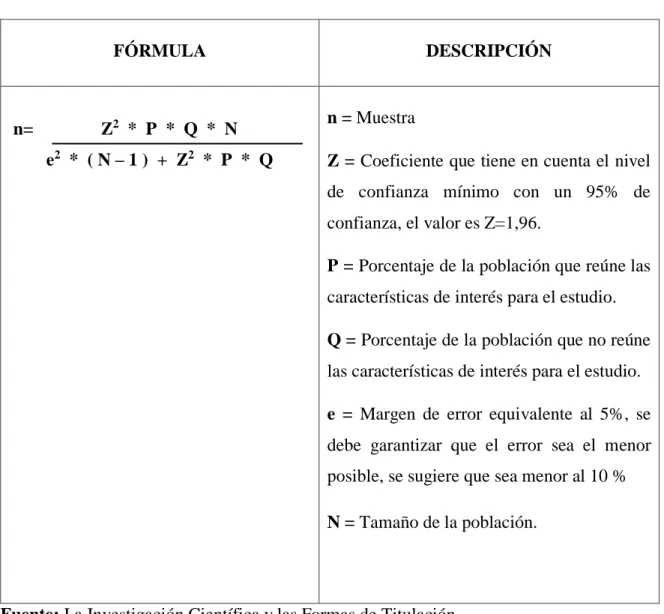 Tabla 1. Formula de la Muestra. 