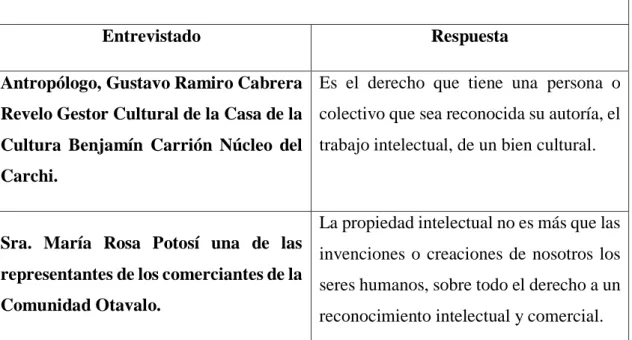 Tabla 4. La propiedad intelectual. 