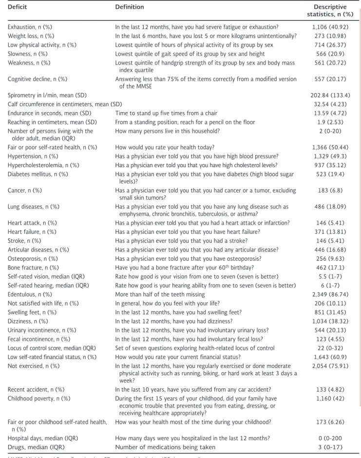 Table 1.  Description of the deficits included in the Frailty Index