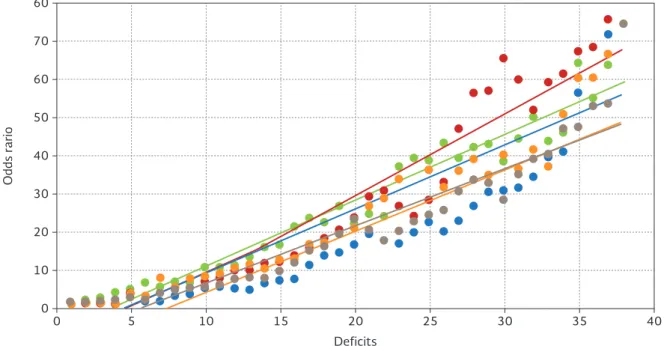 Figure 2. Increasing odds ratio for falls adjusted for age and sex by adding deficits to the frailty index, either arranged as in the 