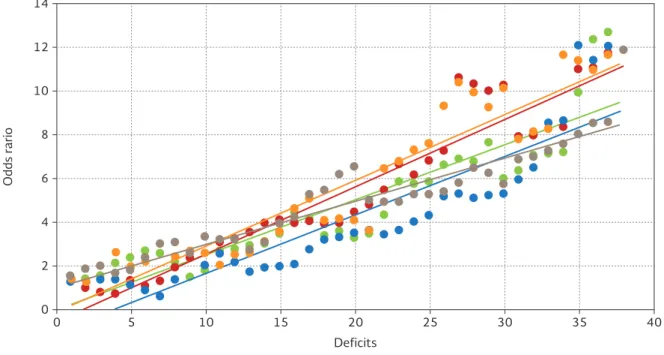 Figure 3. Increasing odds ratio for disability adjusted for age and sex by adding deficits to the frailty index, either arranged as 
