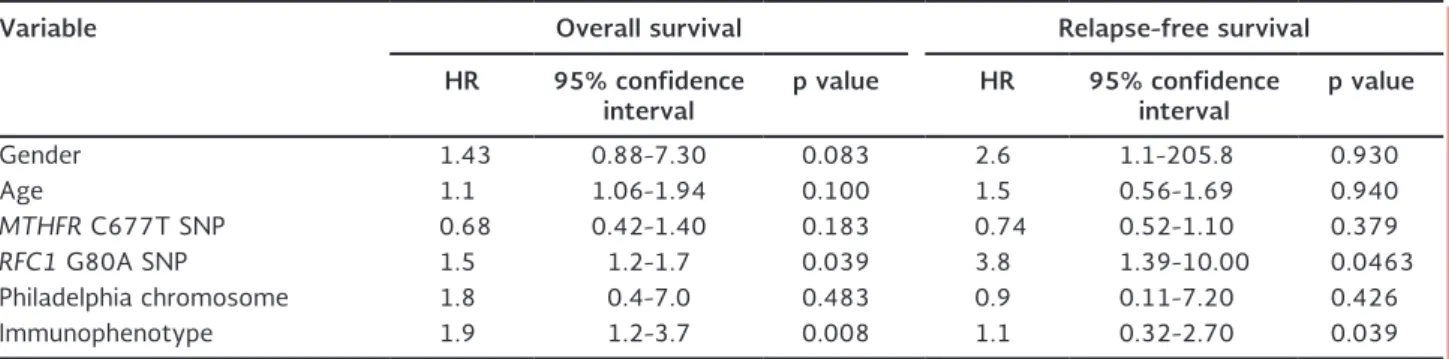 Table 3. Cox regression analysis of factors influencing overall survival and relapse-free survival in acute lymphoblastic leukemia  patients