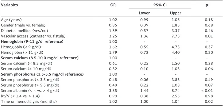 Table 4. Multivariate logistic regression analysis of clinical, dialytic and laboratory factors associated with poor health-related  quality of life