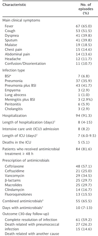 table 2. Clinical characteristics related with Streptococcus  pneumoniae infections in patients with cancer (n = 104)