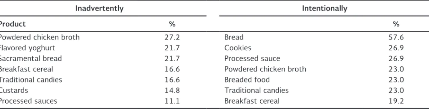 table 3. gluten-containing foods consumed (n = 80)