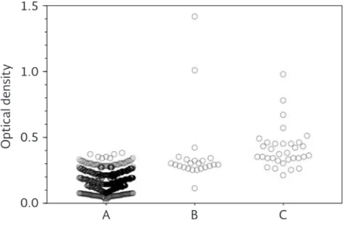 Figure 2. Total values in optical densities for sera from blood  donors tested in the ELISA-INC9