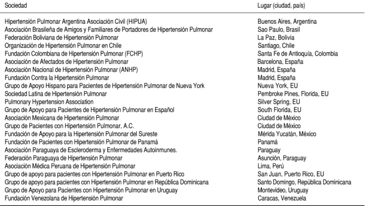 Tabla 3. Sociedades de médicos y pacientes en Latinoamérica.