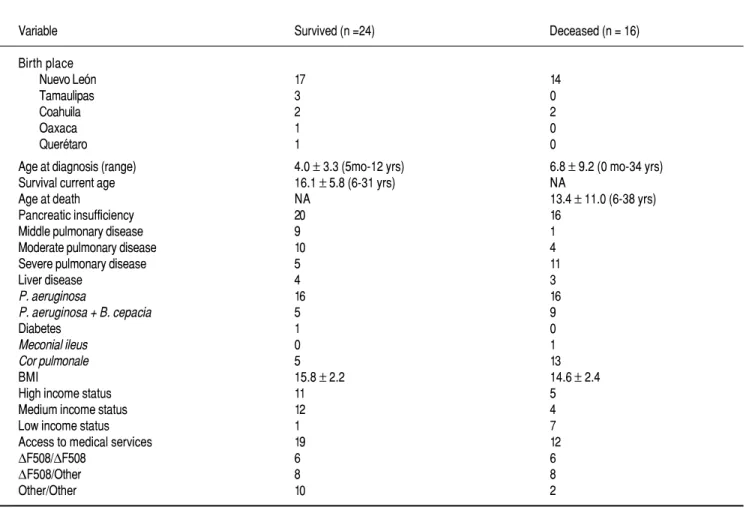 Table 1. Epidemiological data of the 40 CF Mexican patients.