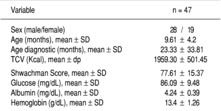 Table 1. Description of sex, age, dietary intake and clinical  profile of cystic fibrosis patients on home enteral therapy in Brazil (2009-2010).