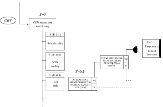 Fig. 12. EOP structure for the loss of total Feedwater transient: CSF monitoring to  F R G FR-H.l transition