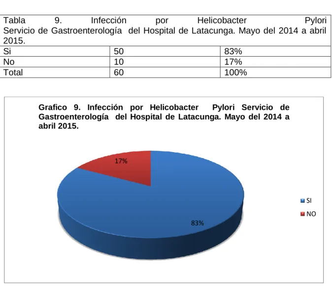 Tabla  9.  Infección  por  Helicobacter  Pylori 